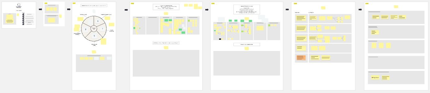 Example session artifact — a full situation mapped and annotated in a visual board